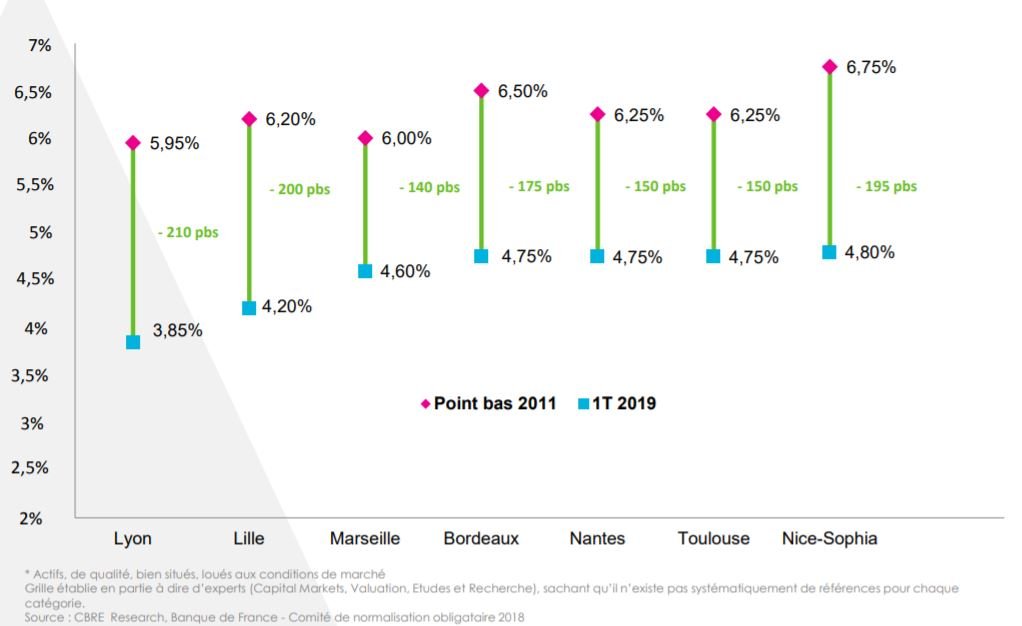 rendement immobilier de bureaux en région