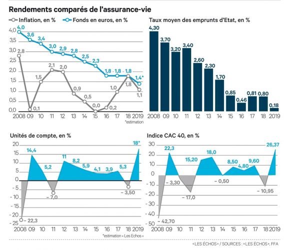 rendements comparés de l'assurance-vie