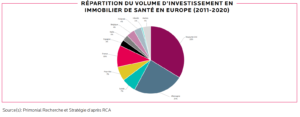 répartition immobilier de santé en europe