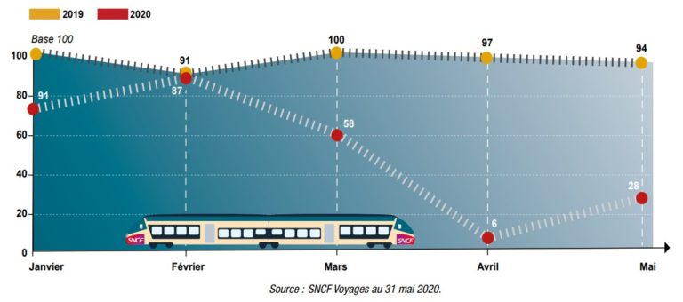 reprise des réservations SNCF après déconfinement 2020