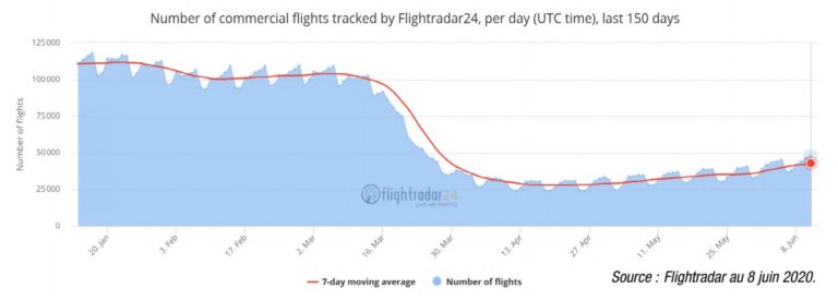 reprise des vols commerciaux après covid-19