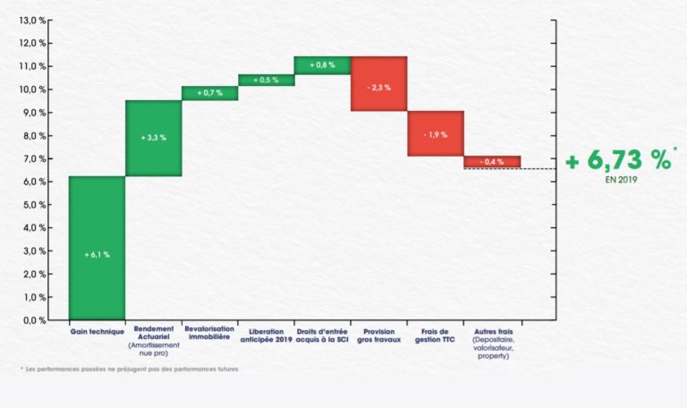 sci viagénération détail de la performance 2019