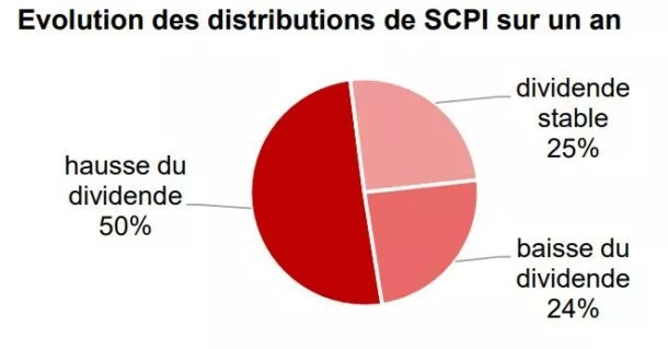 second semestre 2022 - évolution des distributions SCPI