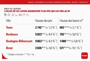 villes ou les prix des loyers augmentent