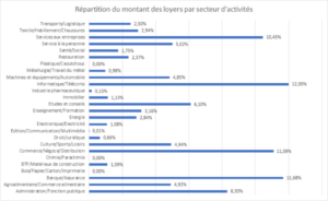 SCPI Vendome régions résultats T1 2020