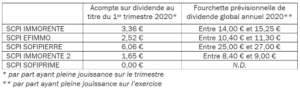 previsionnel 2020 SCPI Sofidy