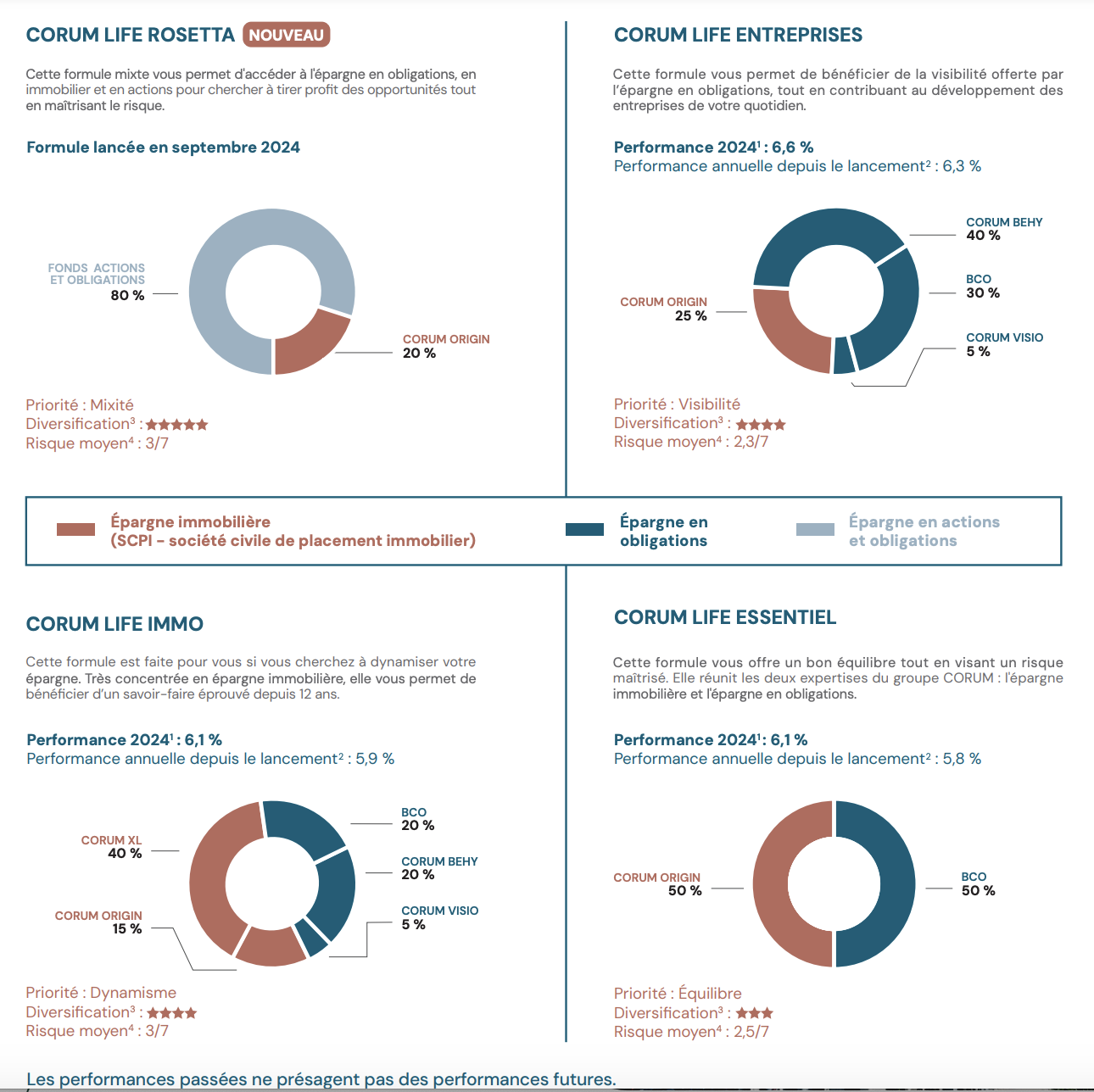 Formules de gestion Corum Life