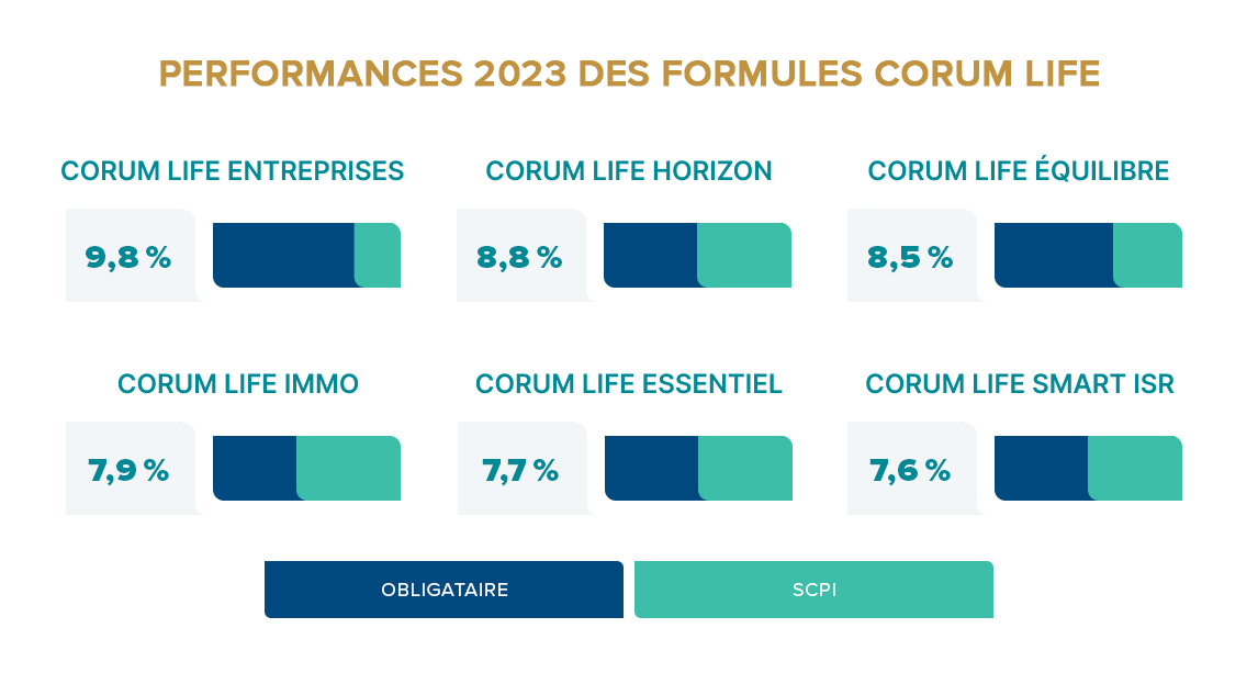 Performances 2023 des profils de gestion Corum Life