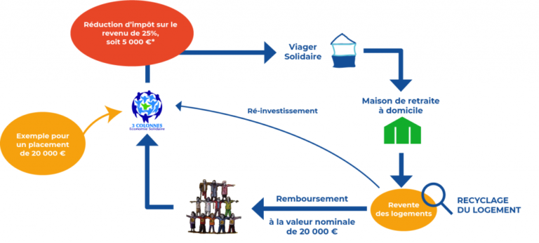 SCIC les 3 colonnes viager solidaire