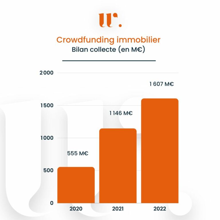 Bilan historique collecte Crowdfunding immobilier 2022