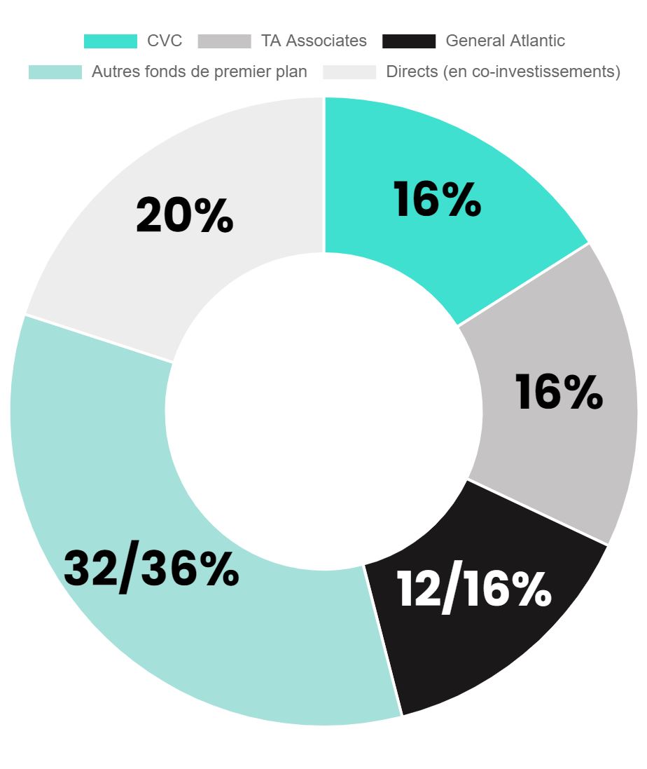 Les investissments FPCI Altaroc 2023