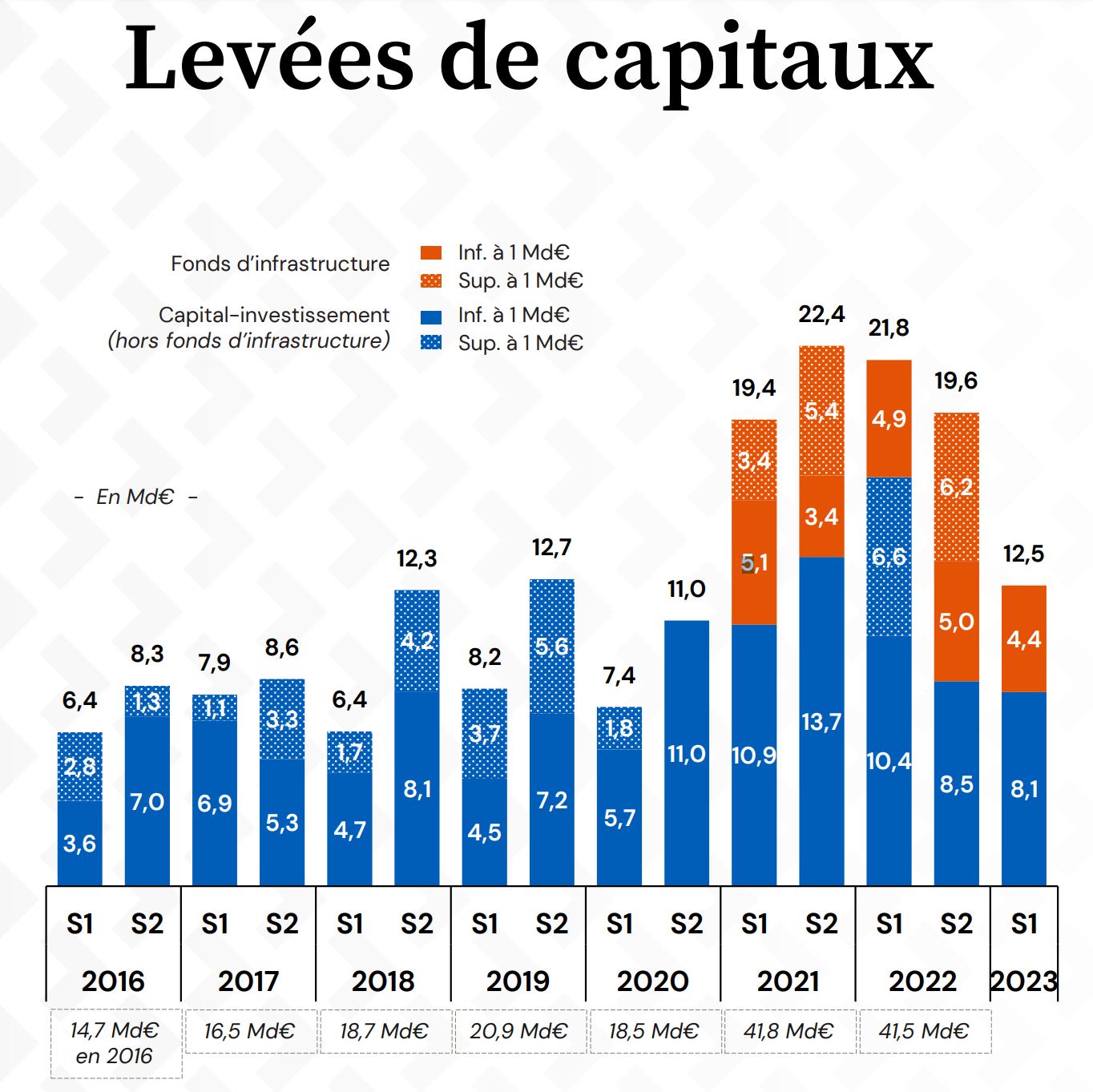 Levées de capitaux private equity S1 2023