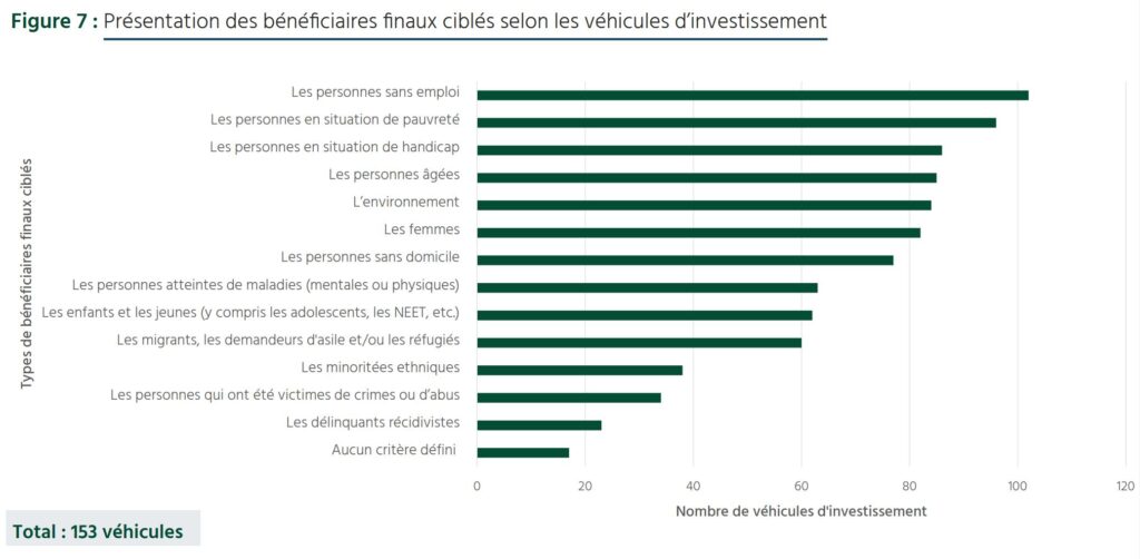 Finance impact 2023 : Présentation des bénéficiaires finaux ciblés selon les véhicules d'investissement