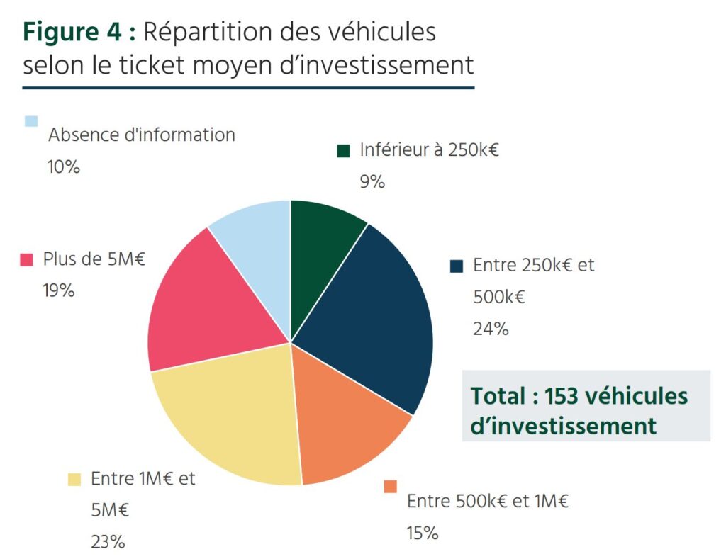 Finance impact 2023 : Répartition des véhicules selon ticket moyen d'investissement
