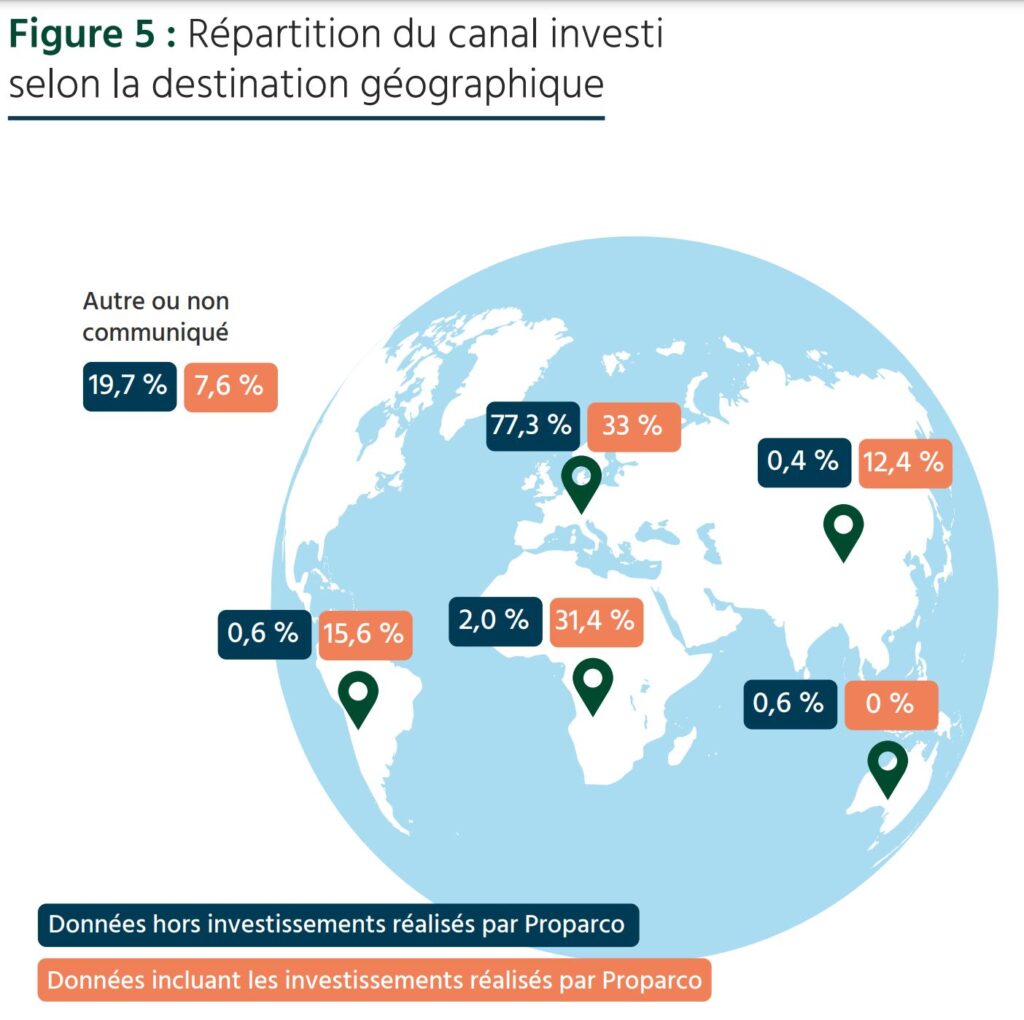 Finance impact 2023 : Répartition du capital investi selon la destination géographique
