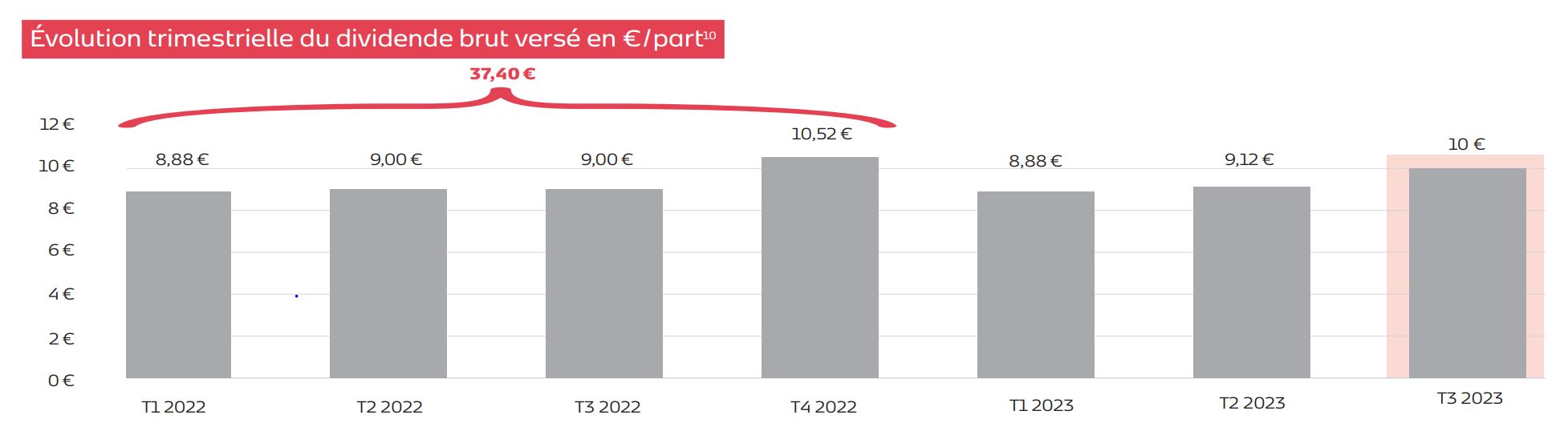 Evolution dividende 2023 SCPI Vendôme régions