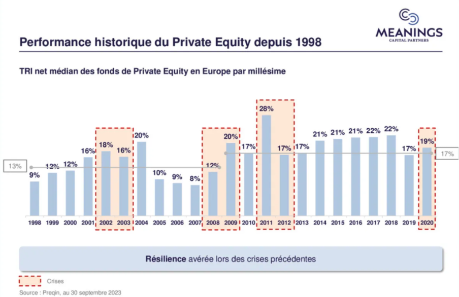 Performance des fonds de private equity depuis 1998