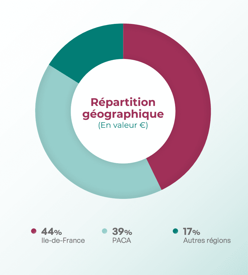 SCI Silver Avenir repartition geographique du patrimoine Novembre 2023