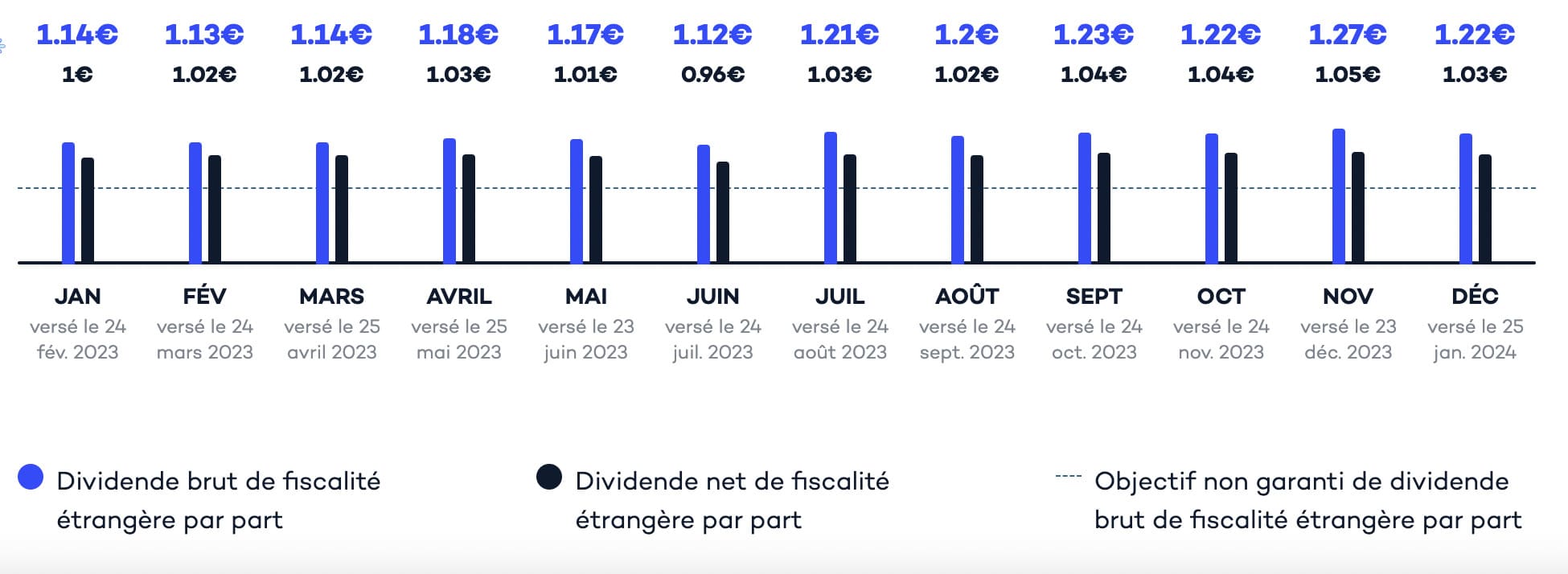 Dividendes 2023 Iroko Zen