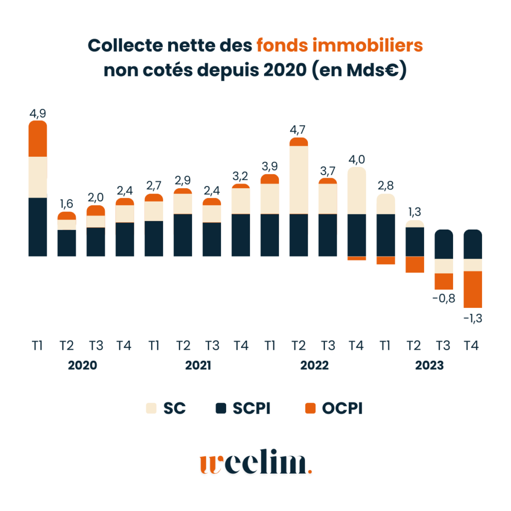 Historique Collecte nette SCPI depuis 2020