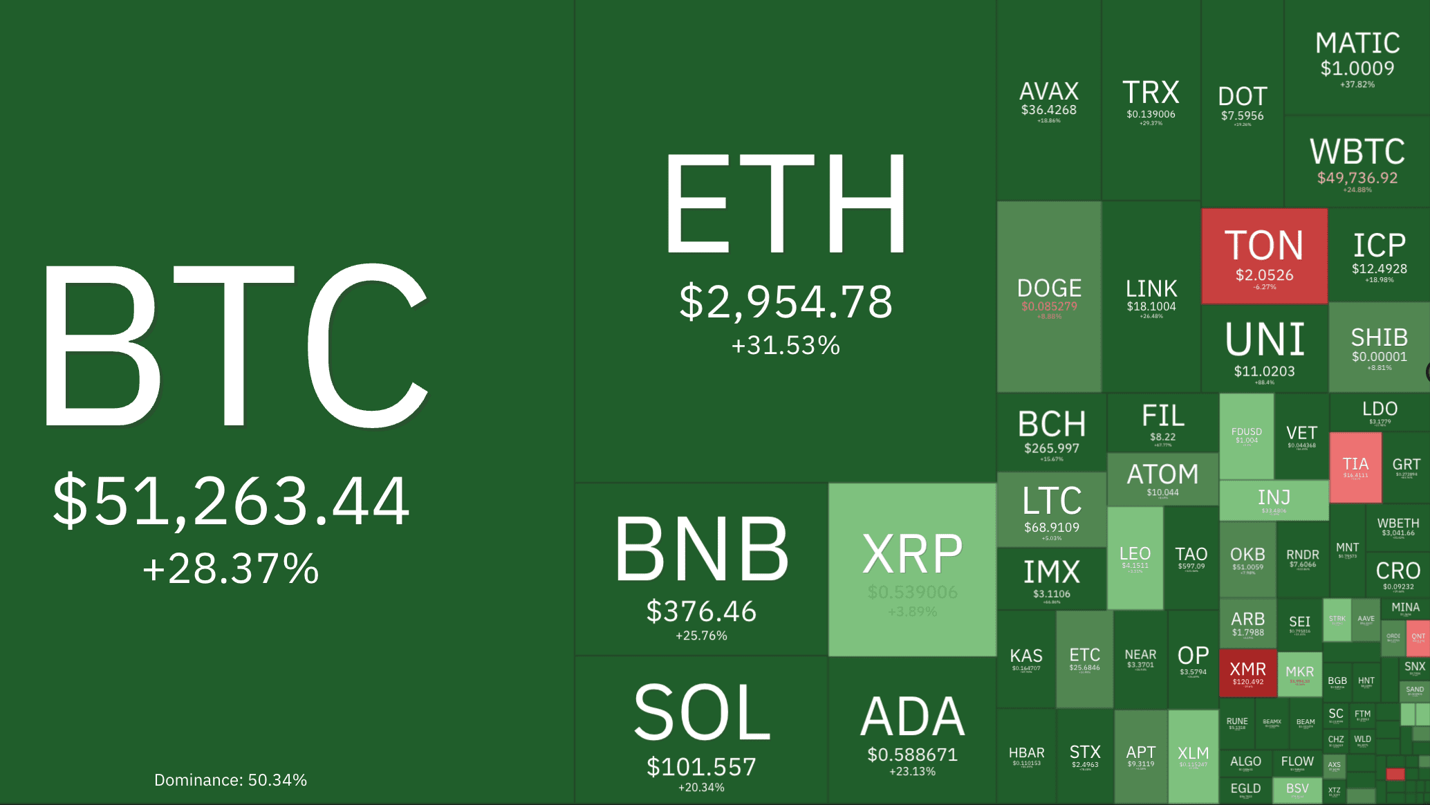 Performance cryptomonnaies Février 2024