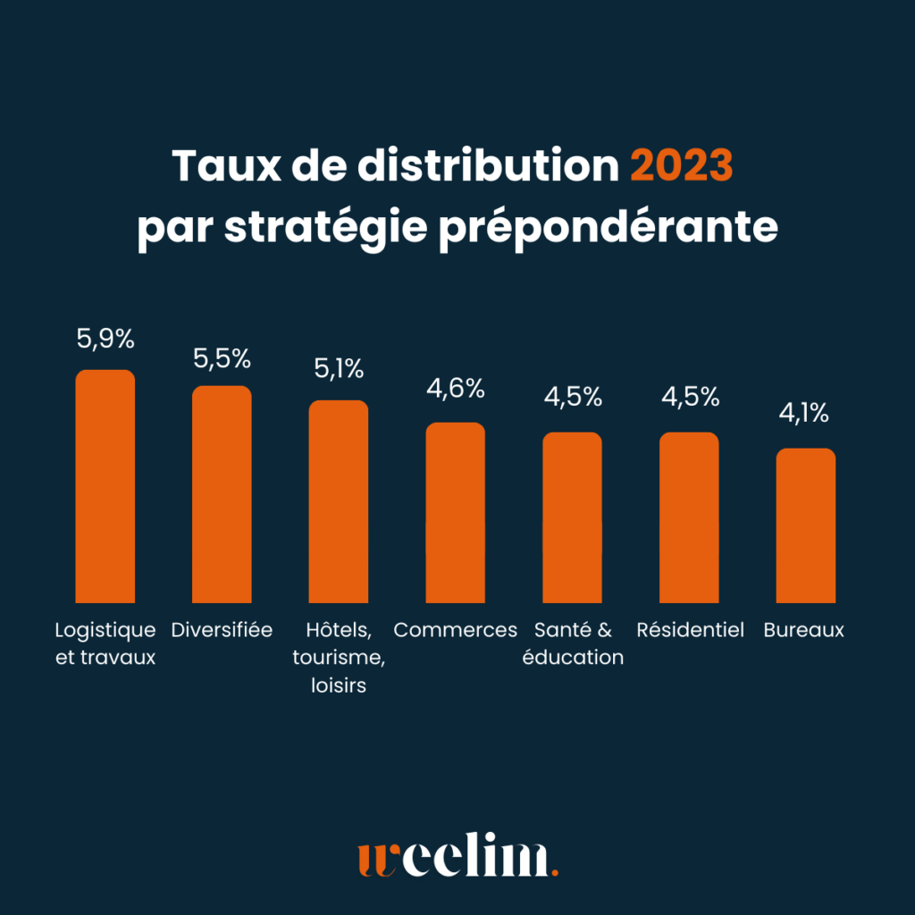 Rendement SCPI 2023 part type de SCPI