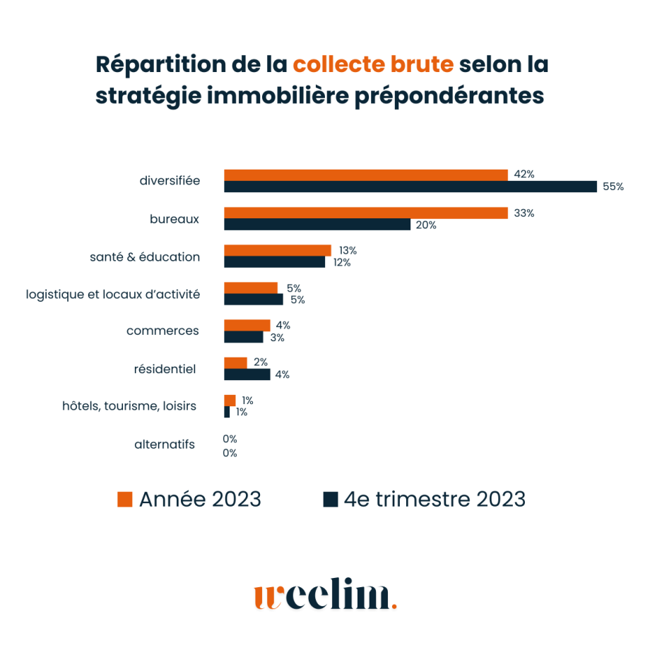 collecte SCPI 2023 repartition part type de SCPI