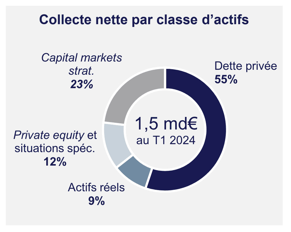 1T 2024 Collecte nette Tikehau Capital