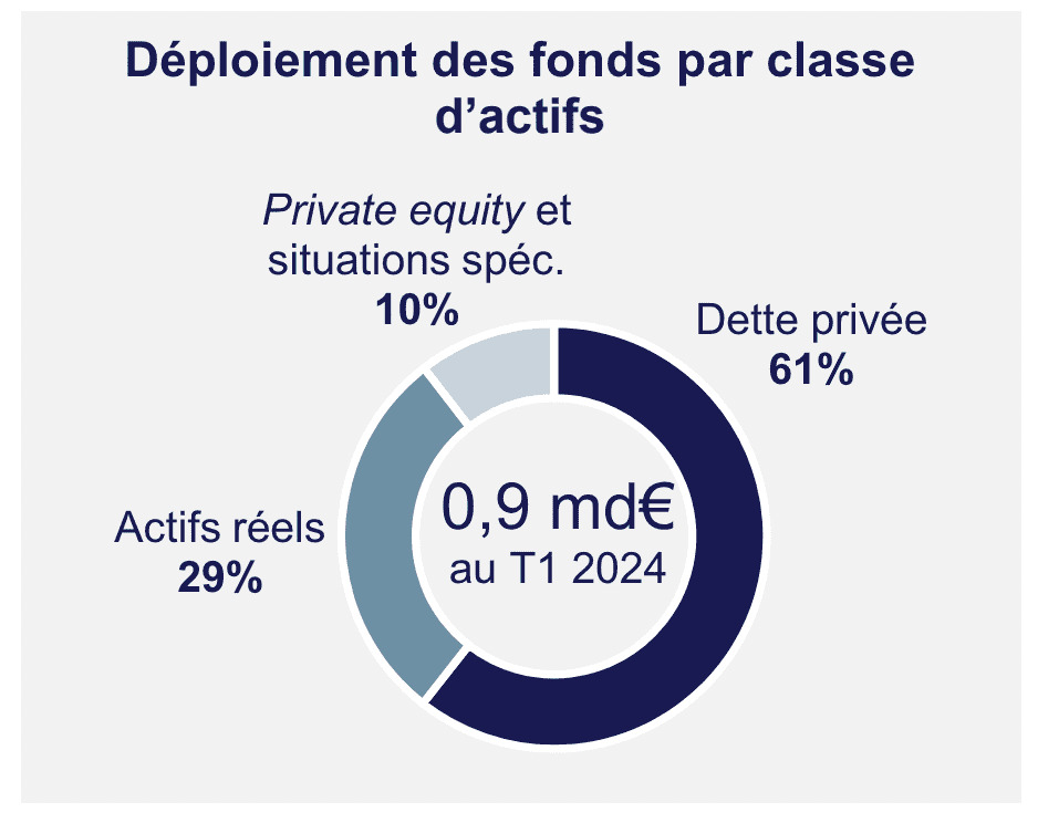 1T 2024 Stratégie d'investissement Tikehau Capital