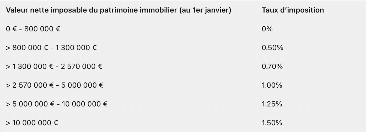 Les changements de l’impôt sur la fortune immobilière en 2024 (IFI)