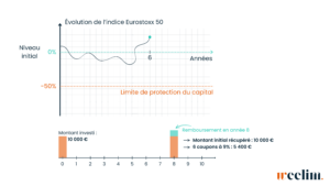 évolution indice Eurostoxx 50