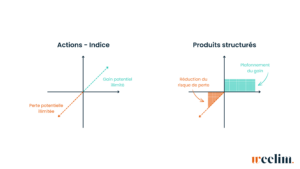 produit structuré vs action indice