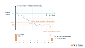 scénario défavorable produits structurés