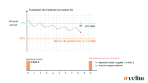 scénario median produits structurés