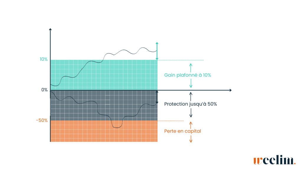 scénario possible produits structurés