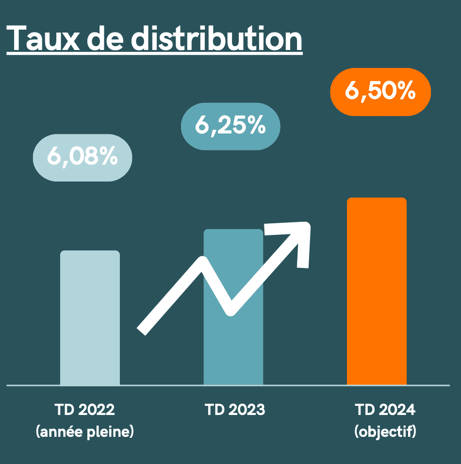 Début d'année dynamique pour la SCPI Epsilon 360°