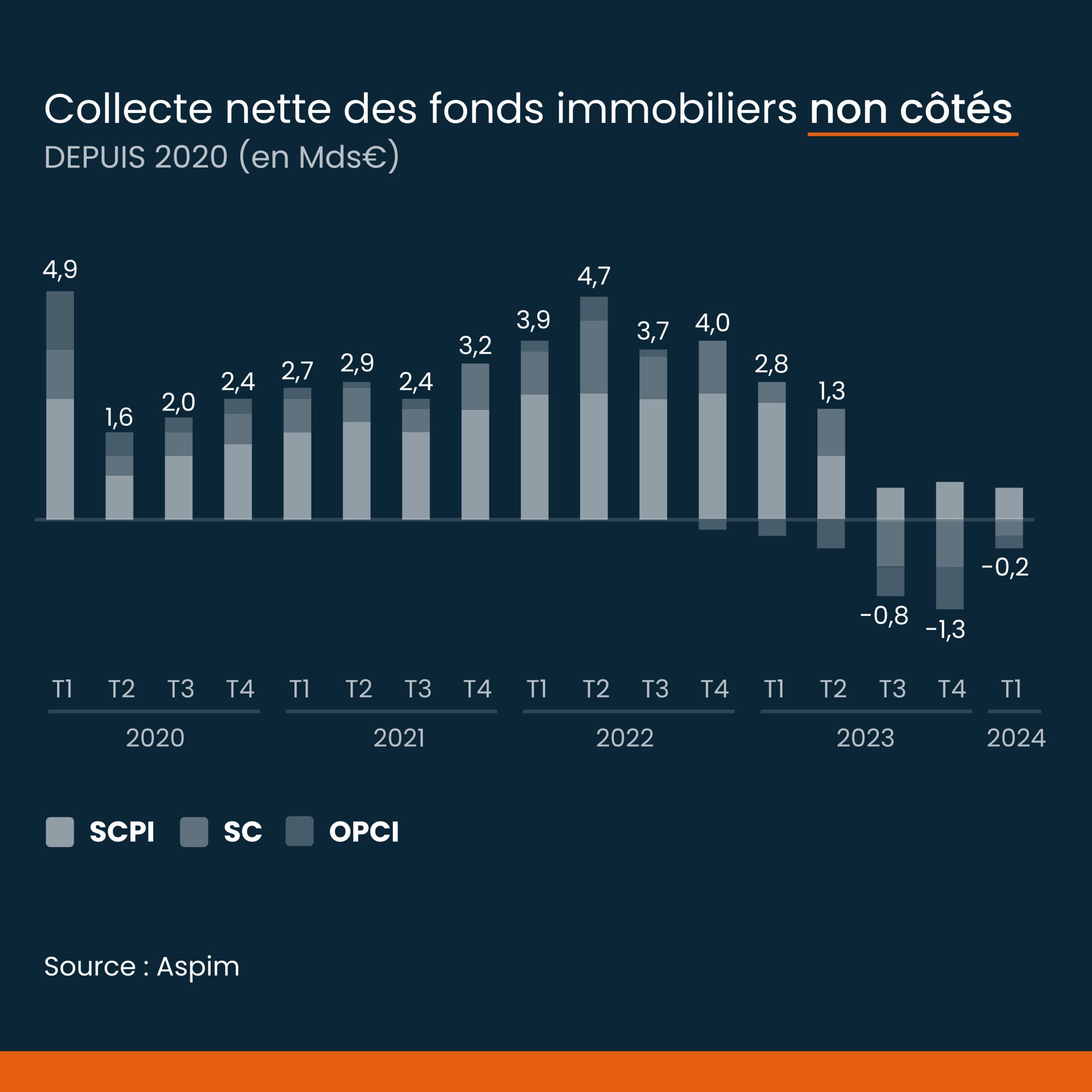 Collecte des fonds immobiliers au 1er trimestre 2024
