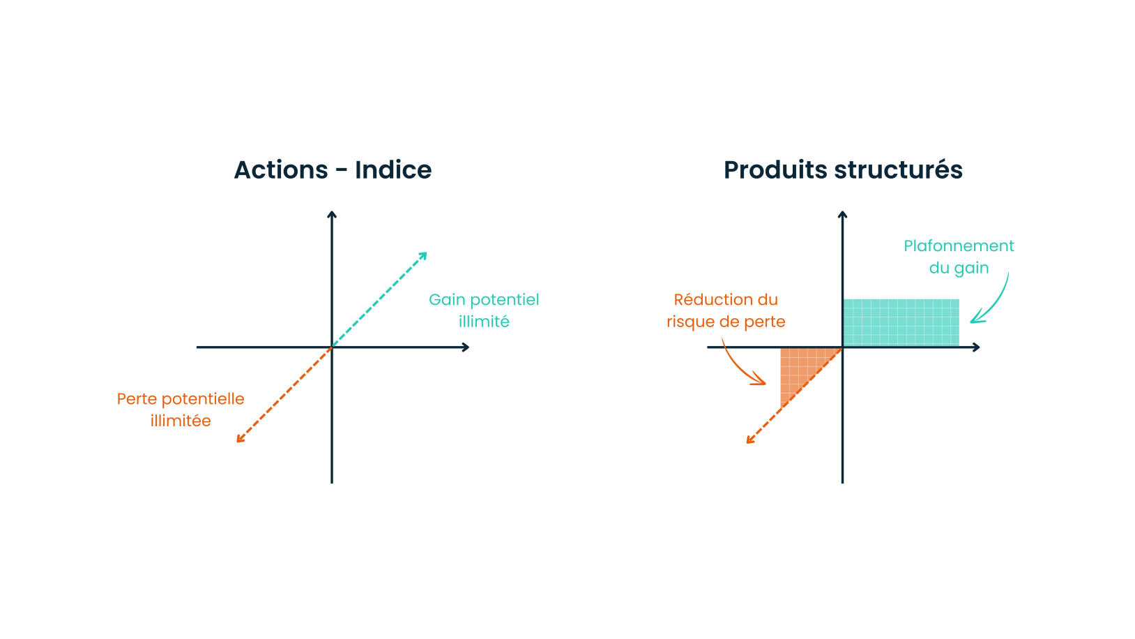 Avantage des produits structurés