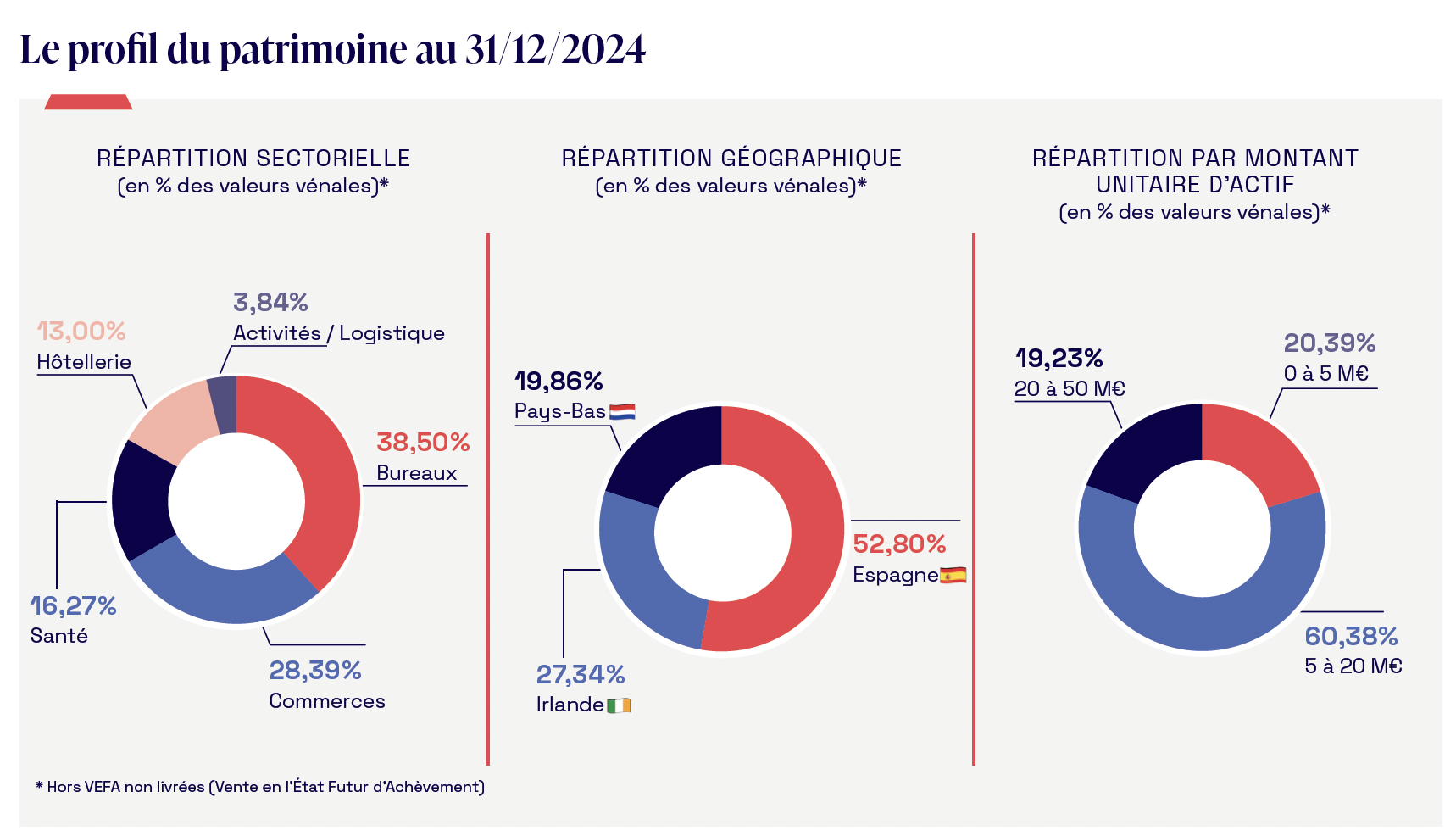Profil patrimoine SCPI Épargne Pierre Europe