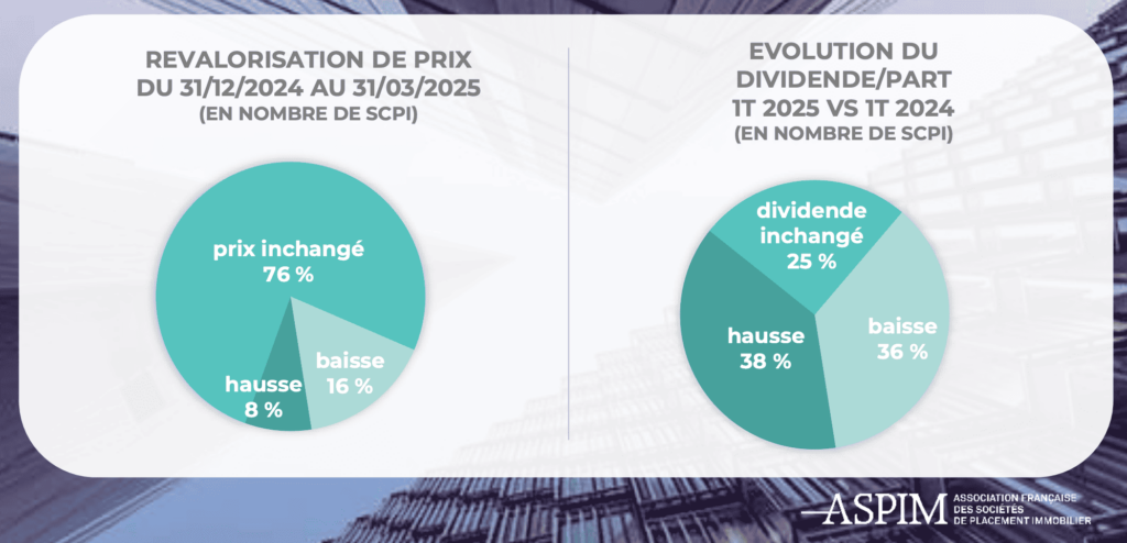 Marché SCPI 1T 2025