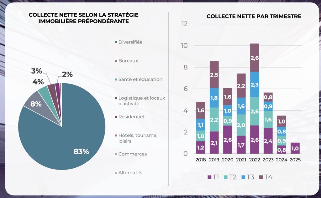 SCPI 1T 2025 Collecte nette selon stratégie d'investissement