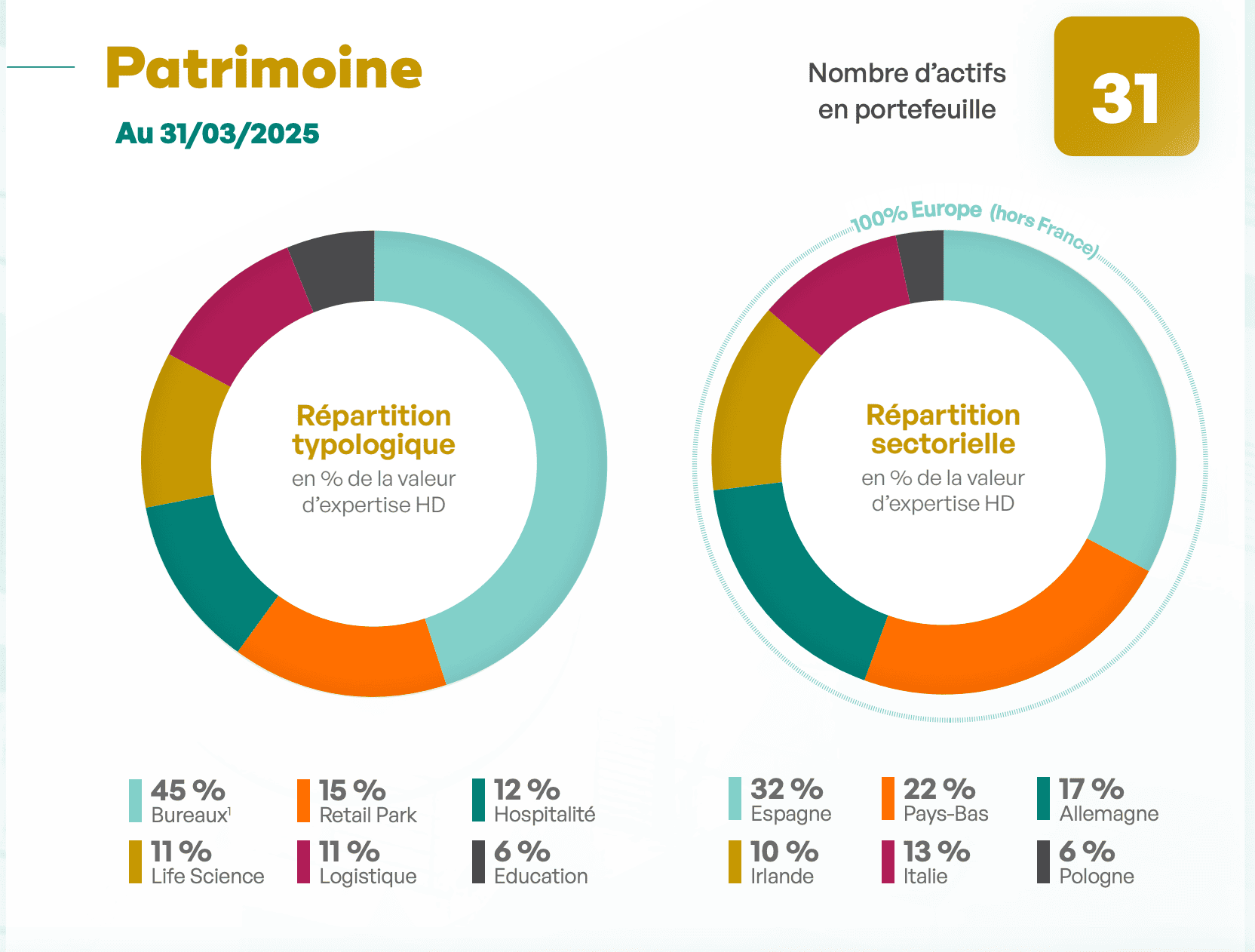 Patrimoine SCPI Transition Europe 1T 2025