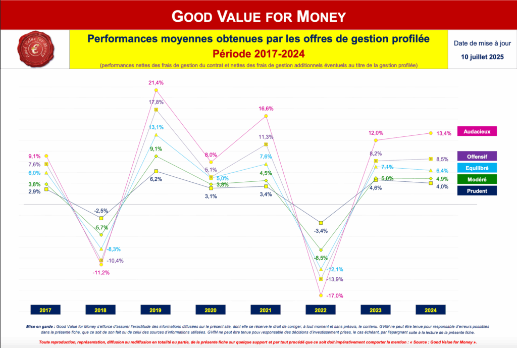 Etude Good Value For Money Performances gestions profilée en assurance-vie 2025