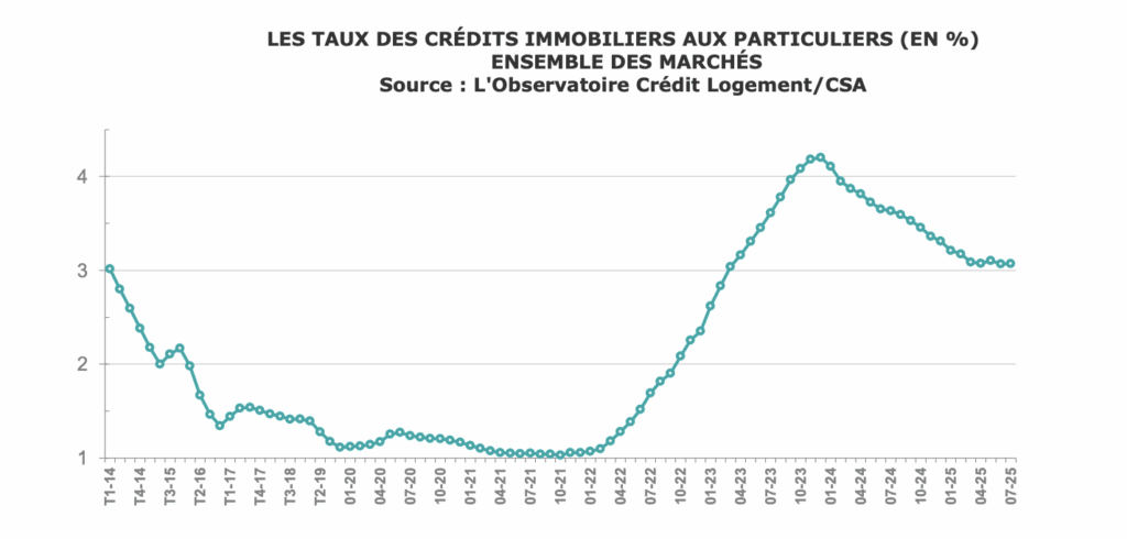 Bilan Juillet 2025 taux de crédit immobilier moyen aux particuliers