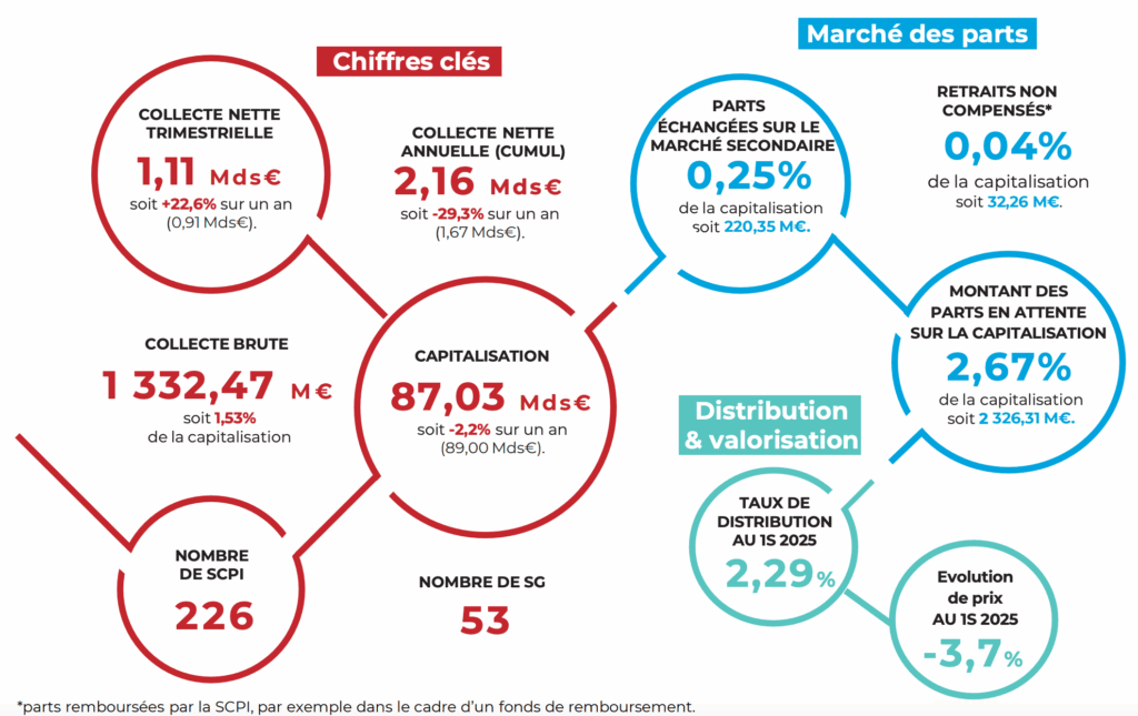 Chiffres clés SCPI au T2 2025