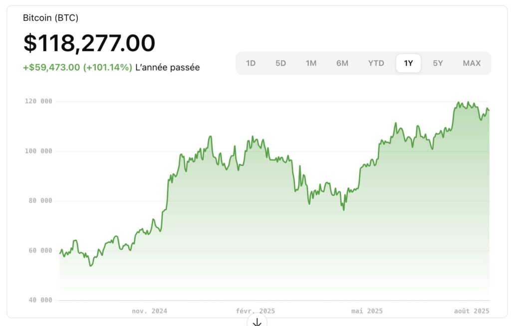 Cours du Bitcoin 10 Août 2025