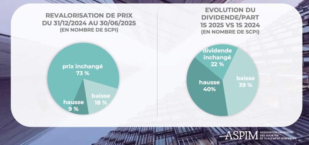 Hausse et stabilité du dividende des SCPI T2 2025