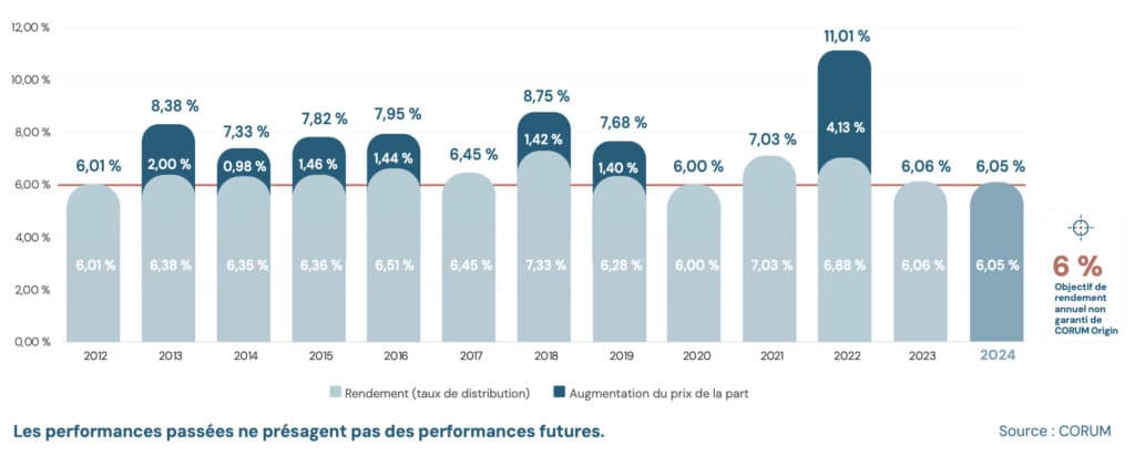 Historique des performances de la SCPI Corum Origin 2012 à 2024