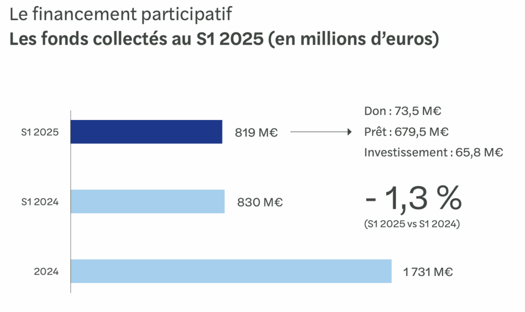 Financement participatif chiffres collecte S1 2025