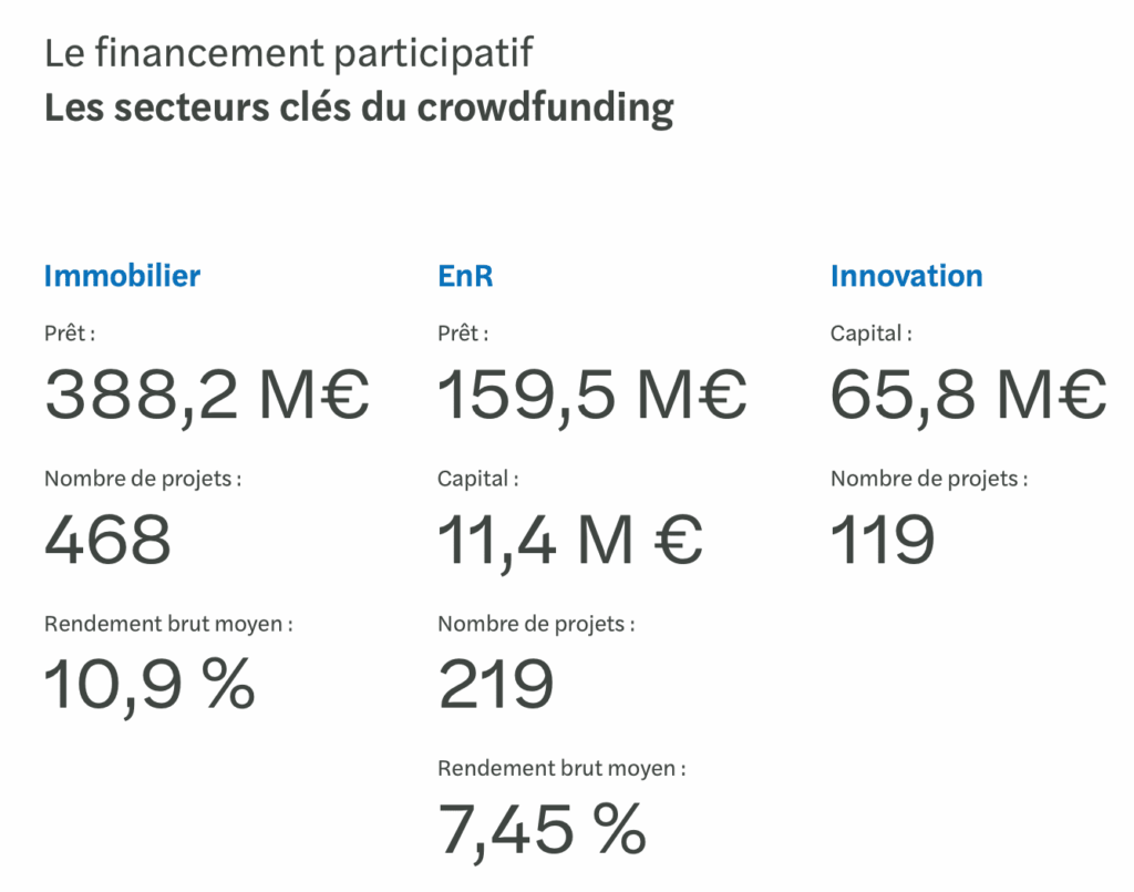 Les secteurs clés du crowdfunding S1 2025